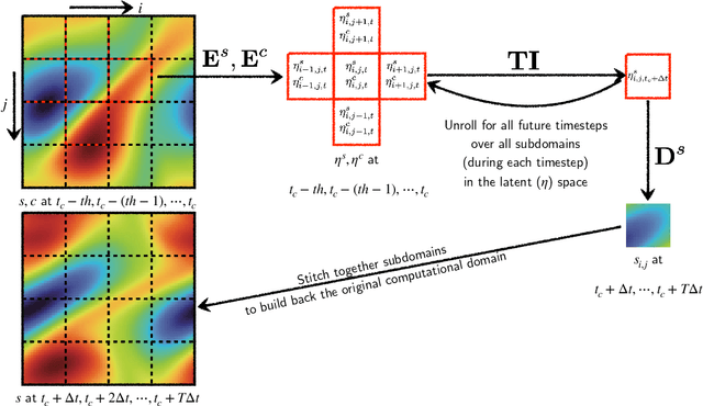 Figure 1 for A domain decomposition-based autoregressive deep learning model for unsteady and nonlinear partial differential equations