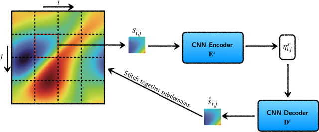 Figure 2 for A domain decomposition-based autoregressive deep learning model for unsteady and nonlinear partial differential equations