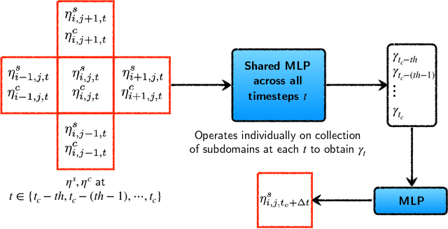 Figure 3 for A domain decomposition-based autoregressive deep learning model for unsteady and nonlinear partial differential equations