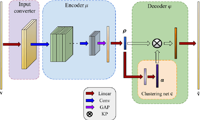 Figure 1 for Polytopic Autoencoders with Smooth Clustering for Reduced-order Modelling of Flows