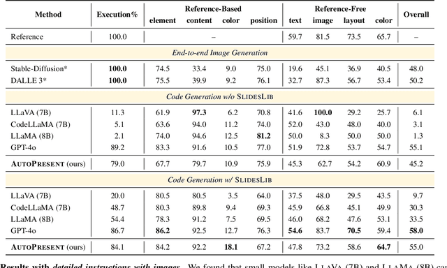 Figure 4 for AutoPresent: Designing Structured Visuals from Scratch