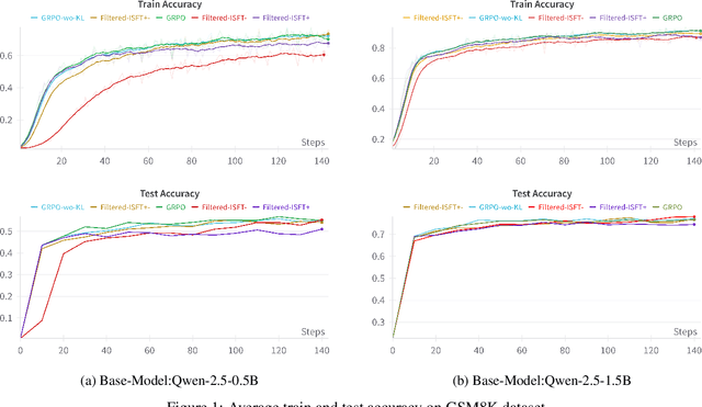 Figure 1 for RL in Name Only? Analyzing the Structural Assumptions in RL post-training for LLMs
