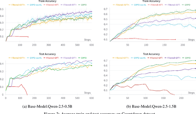 Figure 2 for RL in Name Only? Analyzing the Structural Assumptions in RL post-training for LLMs