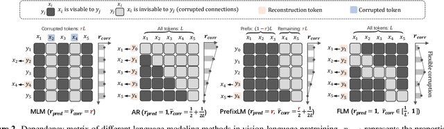 Figure 3 for Accelerating Vision-Language Pretraining with Free Language Modeling