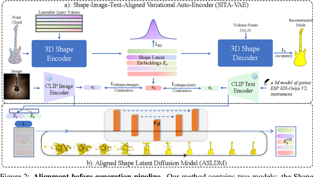 Figure 2 for Michelangelo: Conditional 3D Shape Generation based on Shape-Image-Text Aligned Latent Representation