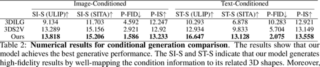 Figure 3 for Michelangelo: Conditional 3D Shape Generation based on Shape-Image-Text Aligned Latent Representation