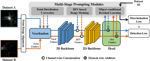 Figure 3 for Uni$^2$Det: Unified and Universal Framework for Prompt-Guided Multi-dataset 3D Detection