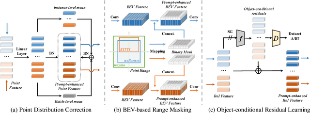 Figure 4 for Uni$^2$Det: Unified and Universal Framework for Prompt-Guided Multi-dataset 3D Detection