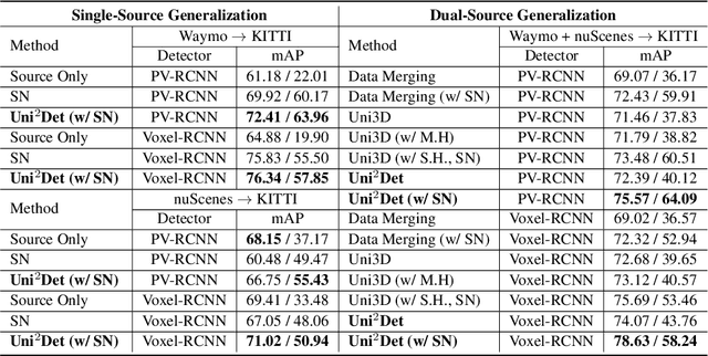 Figure 2 for Uni$^2$Det: Unified and Universal Framework for Prompt-Guided Multi-dataset 3D Detection