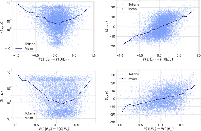 Figure 1 for Attention with Trained Embeddings Provably Selects Important Tokens