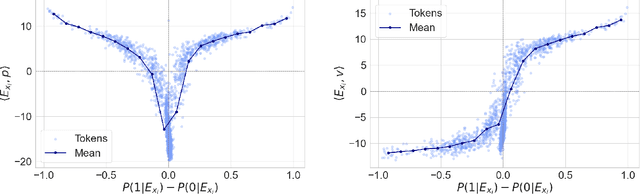 Figure 2 for Attention with Trained Embeddings Provably Selects Important Tokens
