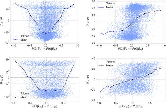 Figure 3 for Attention with Trained Embeddings Provably Selects Important Tokens
