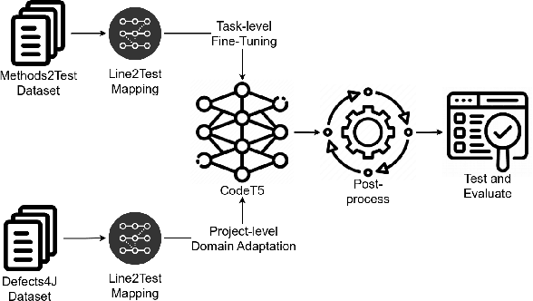 Figure 1 for Automated Test Case Generation Using Code Models and Domain Adaptation
