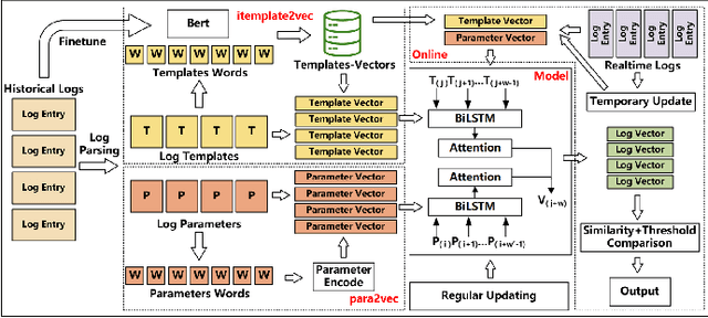Figure 2 for TPLogAD: Unsupervised Log Anomaly Detection Based on Event Templates and Key Parameters