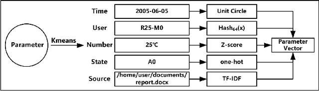 Figure 4 for TPLogAD: Unsupervised Log Anomaly Detection Based on Event Templates and Key Parameters