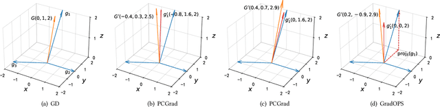 Figure 1 for Gradient Deconfliction via Orthogonal Projections onto Subspaces For Multi-task Learning