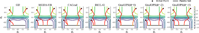 Figure 3 for Gradient Deconfliction via Orthogonal Projections onto Subspaces For Multi-task Learning