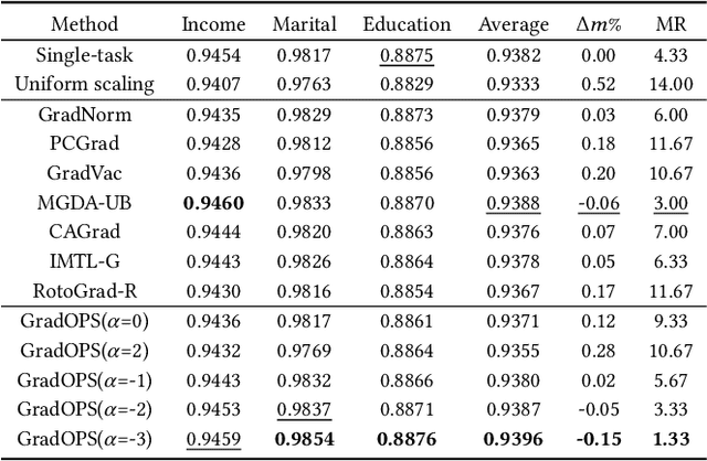 Figure 2 for Gradient Deconfliction via Orthogonal Projections onto Subspaces For Multi-task Learning