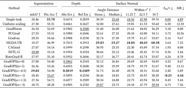 Figure 4 for Gradient Deconfliction via Orthogonal Projections onto Subspaces For Multi-task Learning