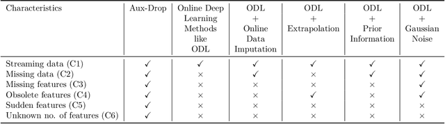 Figure 1 for Aux-Drop: Handling Haphazard Inputs in Online Learning Using Auxiliary Dropouts