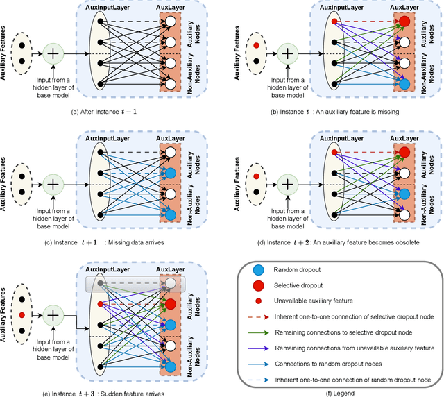 Figure 3 for Aux-Drop: Handling Haphazard Inputs in Online Learning Using Auxiliary Dropouts