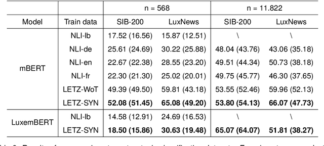 Figure 3 for Forget NLI, Use a Dictionary: Zero-Shot Topic Classification for Low-Resource Languages with Application to Luxembourgish