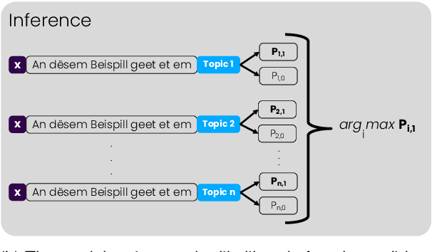 Figure 4 for Forget NLI, Use a Dictionary: Zero-Shot Topic Classification for Low-Resource Languages with Application to Luxembourgish