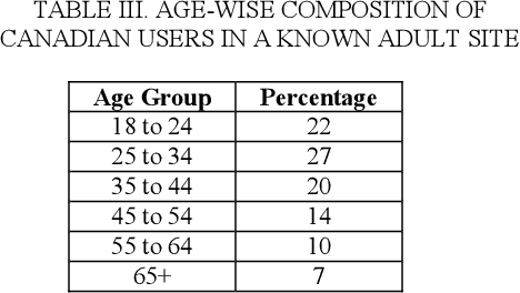 Figure 3 for Improvising Age Verification Technologies in Canada: Technical, Regulatory and Social Dynamics