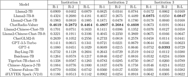 Figure 4 for ChatRadio-Valuer: A Chat Large Language Model for Generalizable Radiology Report Generation Based on Multi-institution and Multi-system Data