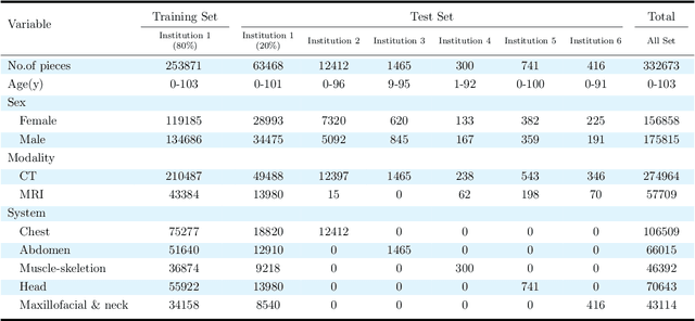 Figure 2 for ChatRadio-Valuer: A Chat Large Language Model for Generalizable Radiology Report Generation Based on Multi-institution and Multi-system Data