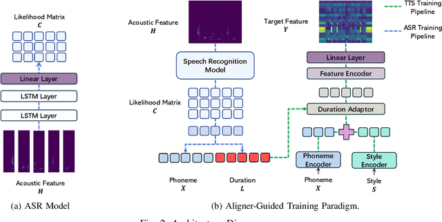 Figure 2 for Aligner-Guided Training Paradigm: Advancing Text-to-Speech Models with Aligner Guided Duration