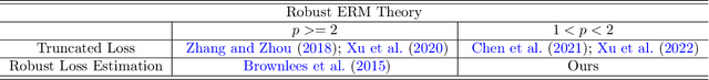 Figure 1 for Empirical Risk Minimization for Losses without Variance