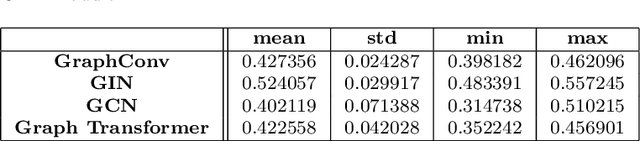 Figure 4 for Mesh-Informed Reduced Order Models for Aneurysm Rupture Risk Prediction