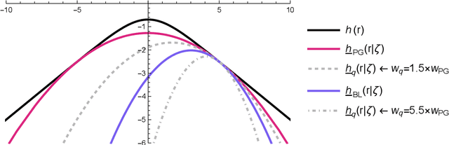 Figure 2 for Optimal lower bounds for logistic log-likelihoods