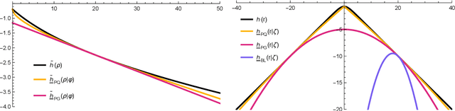 Figure 1 for Optimal lower bounds for logistic log-likelihoods