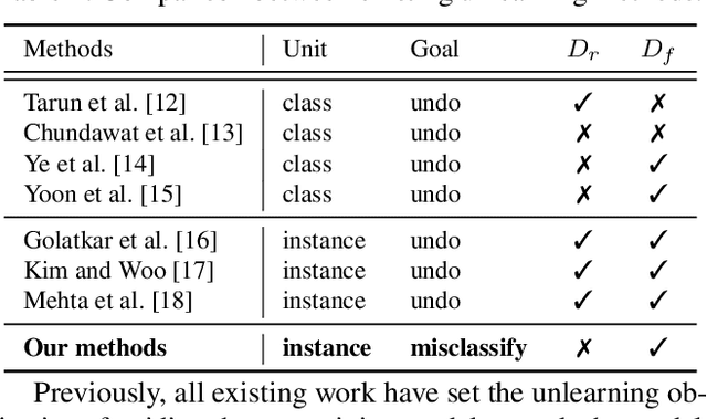 Figure 1 for Learning to Unlearn: Instance-wise Unlearning for Pre-trained Classifiers