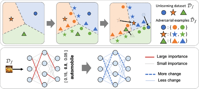Figure 2 for Learning to Unlearn: Instance-wise Unlearning for Pre-trained Classifiers