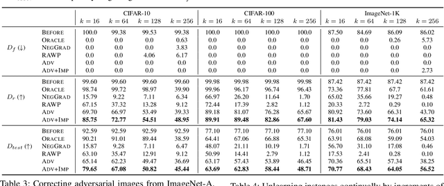 Figure 3 for Learning to Unlearn: Instance-wise Unlearning for Pre-trained Classifiers