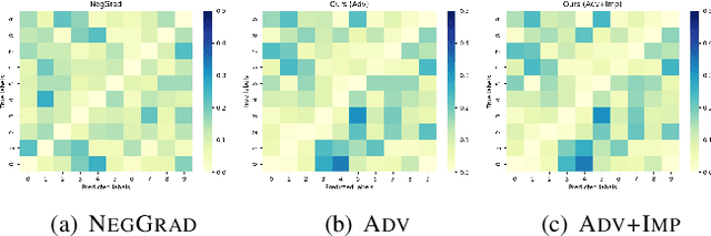 Figure 4 for Learning to Unlearn: Instance-wise Unlearning for Pre-trained Classifiers