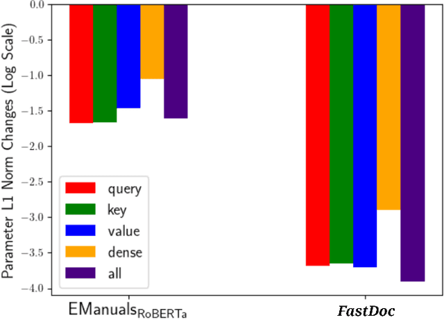 Figure 4 for $FPDM$: Domain-Specific Fast Pre-training Technique using Document-Level Metadata