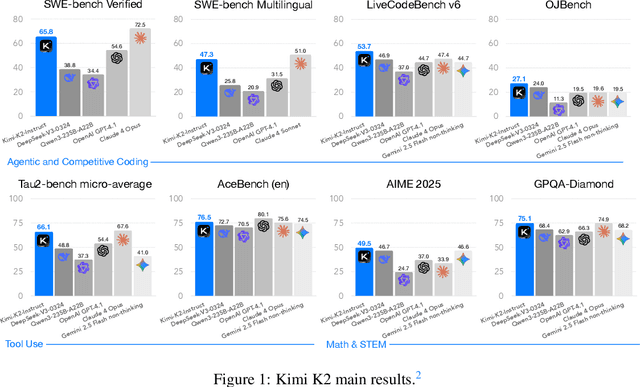 Figure 1 for Kimi K2: Open Agentic Intelligence
