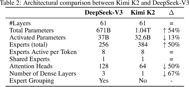 Figure 4 for Kimi K2: Open Agentic Intelligence