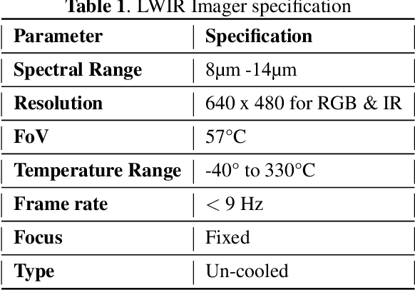 Figure 2 for LWIRPOSE: A novel LWIR Thermal Image Dataset and Benchmark