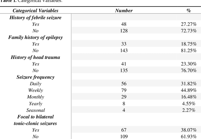 Figure 1 for Machine Learning Techniques for Predicting the Short-Term Outcome of Resective Surgery in Lesional-Drug Resistance Epilepsy