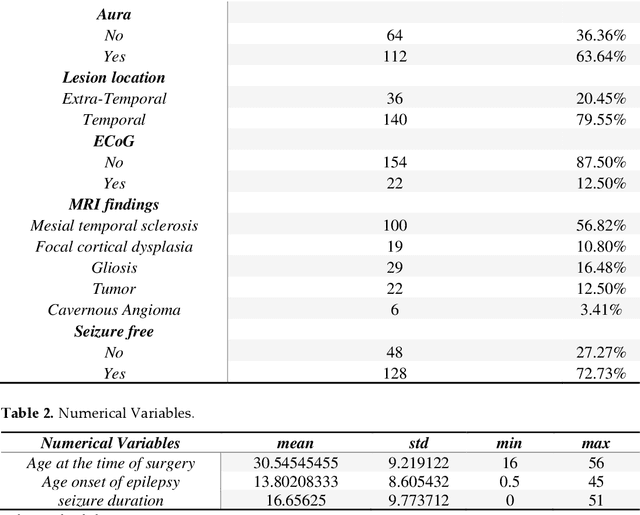 Figure 3 for Machine Learning Techniques for Predicting the Short-Term Outcome of Resective Surgery in Lesional-Drug Resistance Epilepsy