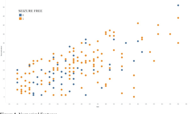 Figure 2 for Machine Learning Techniques for Predicting the Short-Term Outcome of Resective Surgery in Lesional-Drug Resistance Epilepsy