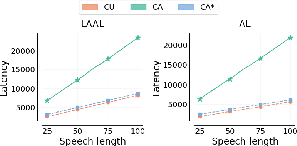 Figure 1 for CA*: Addressing Evaluation Pitfalls in Computation-Aware Latency for Simultaneous Speech Translation