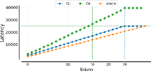 Figure 3 for CA*: Addressing Evaluation Pitfalls in Computation-Aware Latency for Simultaneous Speech Translation