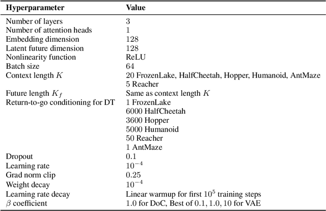 Figure 2 for Dichotomy of Control: Separating What You Can Control from What You Cannot