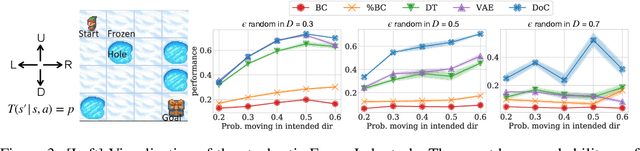 Figure 4 for Dichotomy of Control: Separating What You Can Control from What You Cannot